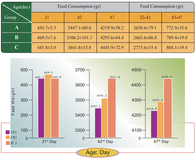 Grafik einer Tabelle zum Futterverzehr