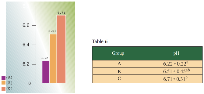 Grafik einer Tabelle zum ph-Wert des Dünndarms